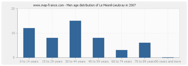 Men age distribution of Le Mesnil-Lieubray in 2007